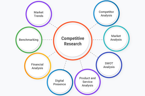 Competitor Research